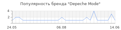Популярность Depeche Mode