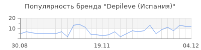 Популярность depileve испания