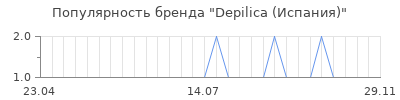 Популярность depilica испания
