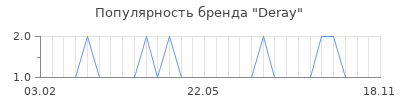 Популярность deray