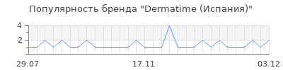 Популярность dermatime испания