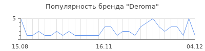 Популярность deroma