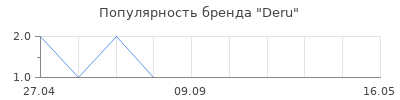 Популярность Deru