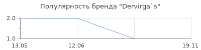 Популярность Dervirga`s