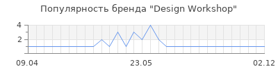 Популярность Design Workshop
