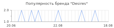 Популярность desires