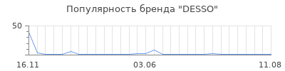 Популярность desso