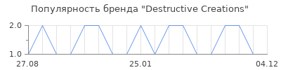 Популярность Destructive Creations