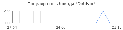 Популярность Detdvor