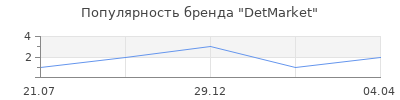 Популярность DetMarket
