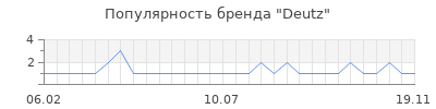 Популярность deutz