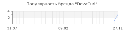 Популярность DevaCurl