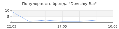Популярность Devichiy Rai