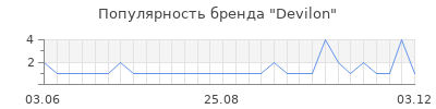 Популярность devilon