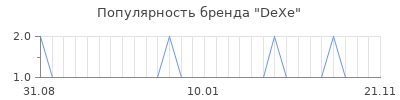 Популярность dexe