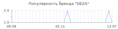 Популярность deza
