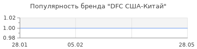 Популярность DFС США-Китай