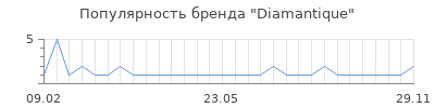Популярность diamantique