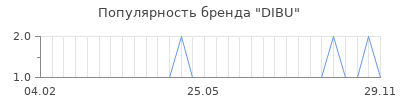 Популярность DIBU