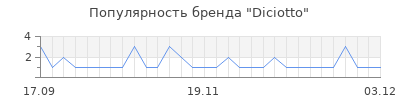 Популярность diciotto