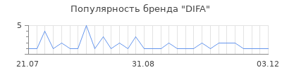 Популярность difa