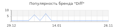 Популярность Diff