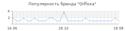 Популярность diffoxa