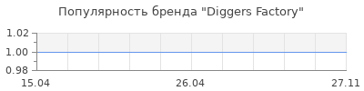 Популярность Diggers Factory