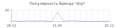 Популярность diip
