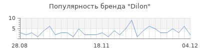 Популярность dilon