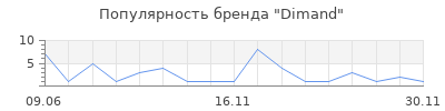 Популярность Dimand