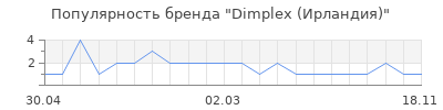 Популярность Dimplex (Ирландия)