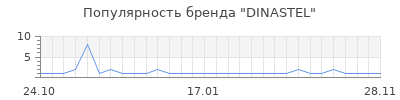 Популярность dinastel