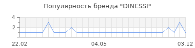 Популярность dinessi