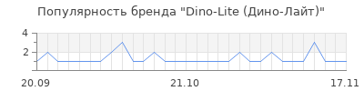 Популярность Dino-Lite (Дино-Лайт)