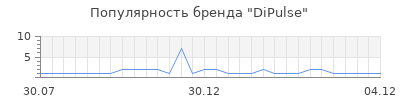 Популярность DiPulse