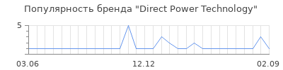 Популярность Direct Power Technology