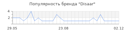 Популярность disaar