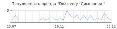 Популярность Discovery (Дискавери)