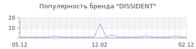 Популярность dissident