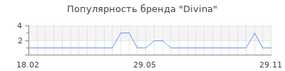 Популярность divina