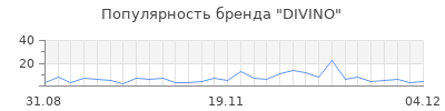 Популярность divino