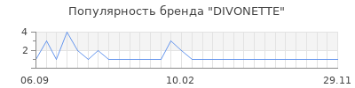 Популярность divonette