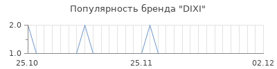 Популярность dixi