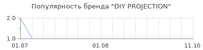 Популярность diy projection