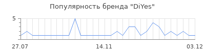 Популярность diyes