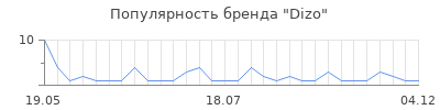 Популярность Dizo