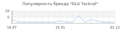 Популярность DLG Tactical