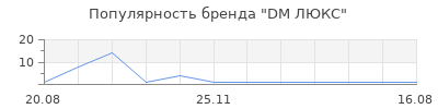 Популярность DM ЛЮКС