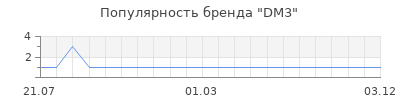Популярность dm3